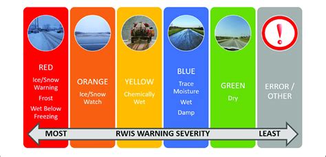 color coded weather warnings